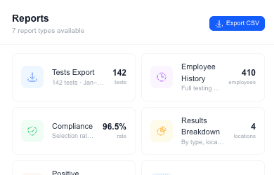 Automated compliance reports with test results, employee history, and CSV export ready for auditors