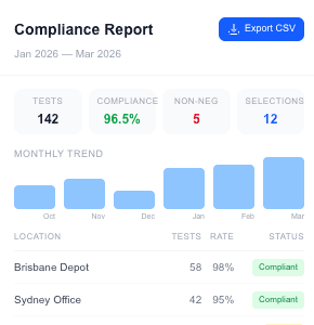Automated compliance reports with test results, employee history, and CSV export ready for auditors